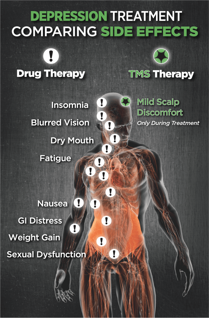 Side_Effect TMS Differs from Drug Therapy