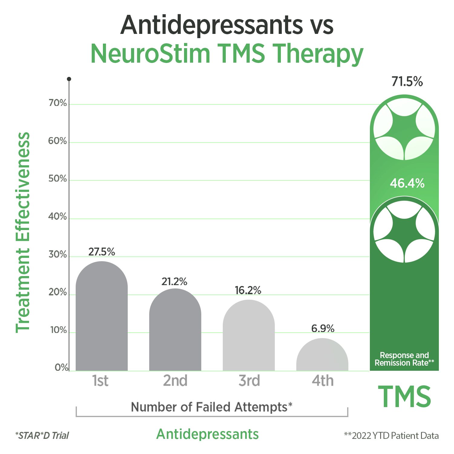 Anti-depressants vs TMS Therapy NeuroStim TMS Therapy vs Antidepressants